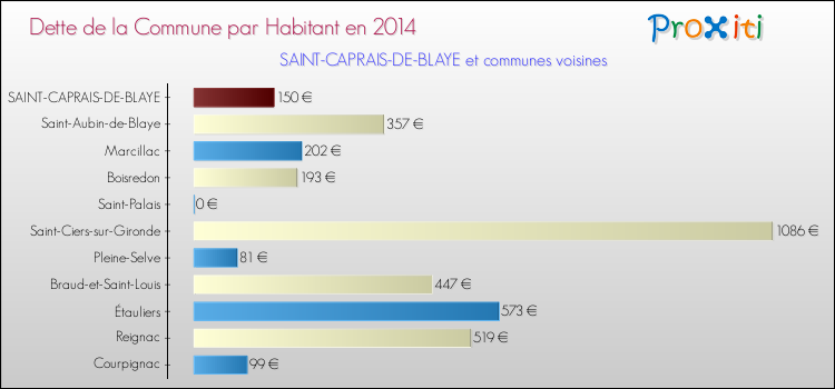 Dette par habitant de la commune en 2014 pour SAINT-CAPRAIS-DE-BLAYE et les communes proches Comparaison de la dette par habitant de la commune en 2014 pour SAINT-CAPRAIS-DE-BLAYE et les communes voisines