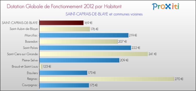 Montant des dotations globales de fonctionnement DGF par Habitant pour SAINT-CAPRAIS-DE-BLAYE et les communes proches Comparaison des des dotations globales de fonctionnement DGF par habitant pour SAINT-CAPRAIS-DE-BLAYE et les communes voisines