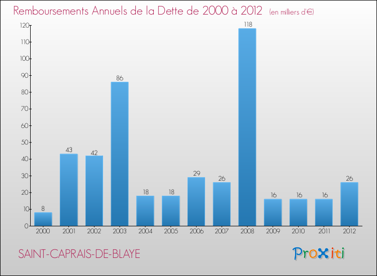 Evolution de l'annuité de la dette pour la commune de SAINT-CAPRAIS-DE-BLAYE de 2000 à 2012 Annuités de la dette pour SAINT-CAPRAIS-DE-BLAYE de 2000 à 2012