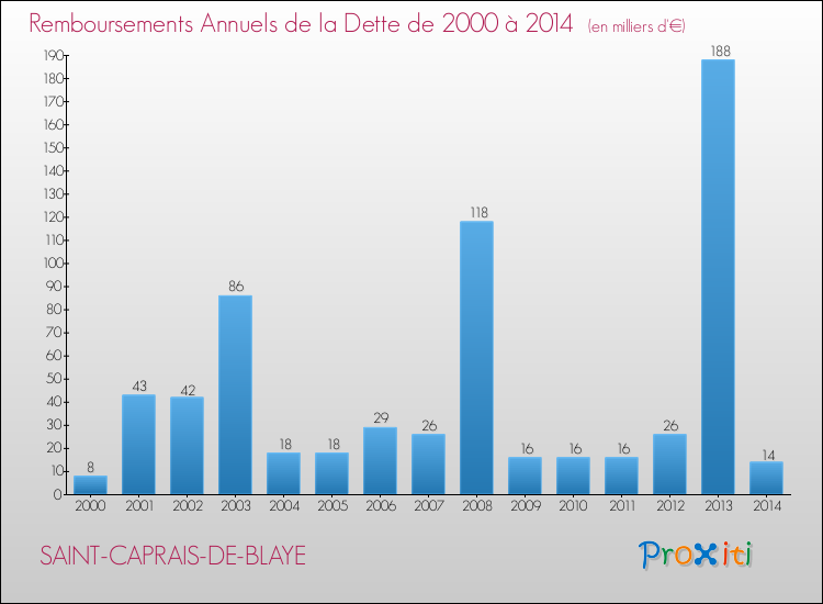 Evolution de l'annuité de la dette pour la commune de SAINT-CAPRAIS-DE-BLAYE de 2000 à 2014 Annuités de la dette pour SAINT-CAPRAIS-DE-BLAYE de 2000 à 2014
