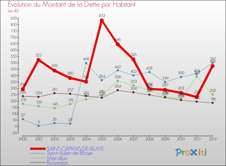 Evolution de la dette par habitant pour la commune de SAINT-CAPRAIS-DE-BLAYE et les communes proches de 2000 à 2012 Comparaison de la dette par habitant pour SAINT-CAPRAIS-DE-BLAYE et les communes voisines de 2000 à 2012