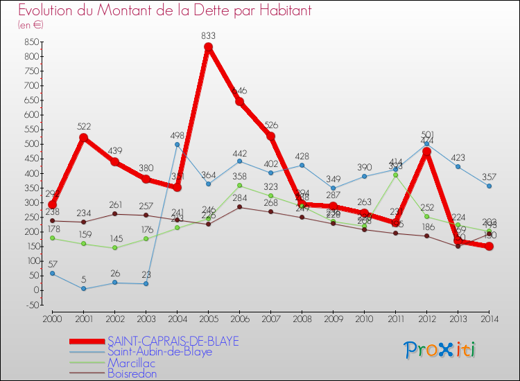 Evolution de la dette par habitant pour la commune de SAINT-CAPRAIS-DE-BLAYE et les communes proches de 2000 à 2014 Comparaison de la dette par habitant pour SAINT-CAPRAIS-DE-BLAYE et les communes voisines de 2000 à 2014