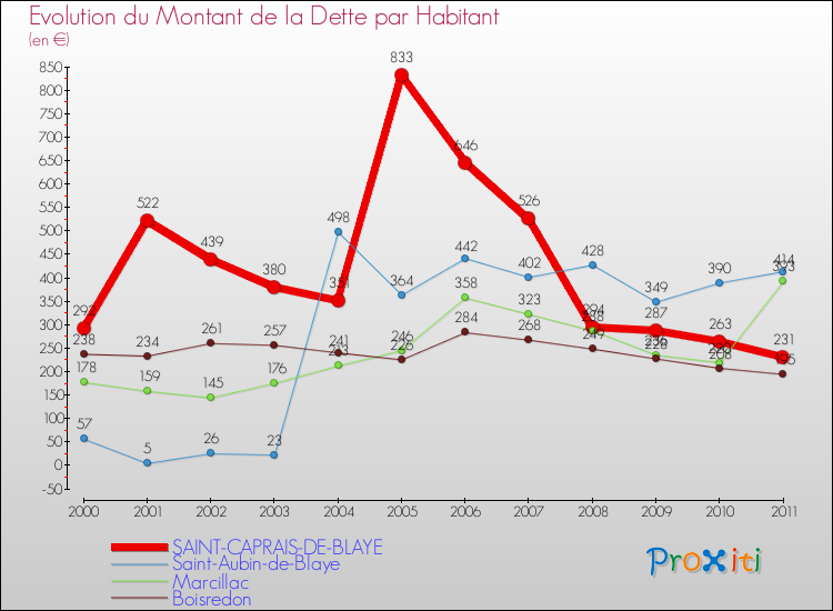 Evolution de la dette par habitant pour la commune de SAINT-CAPRAIS-DE-BLAYE et les communes proches Comparaison de la dette par habitant pour SAINT-CAPRAIS-DE-BLAYE et les communes voisines