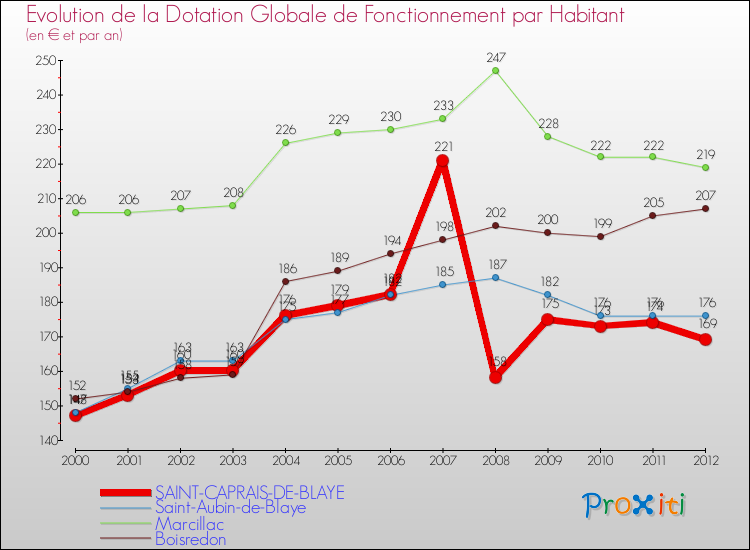 Evolution et montant de la dotation globale de fonctionnement par Habitant pour SAINT-CAPRAIS-DE-BLAYE et les communes proches Comparaison des dotations globales de fonctionnement par habitant pour SAINT-CAPRAIS-DE-BLAYE et les communes voisines