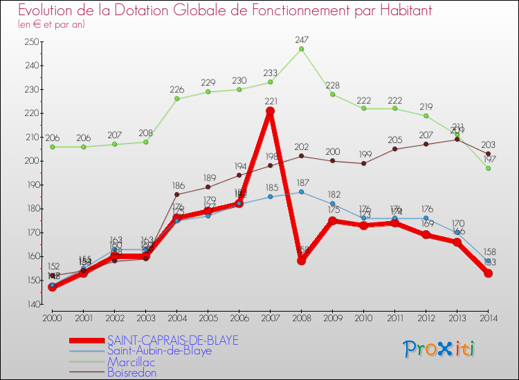Evolution et montant de la dotation globale de fonctionnement par Habitant pour SAINT-CAPRAIS-DE-BLAYE et les communes proches de 2000 à 2014. Comparaison des dotations globales de fonctionnement par habitant pour SAINT-CAPRAIS-DE-BLAYE et les communes voisines de 2000 à 2014.