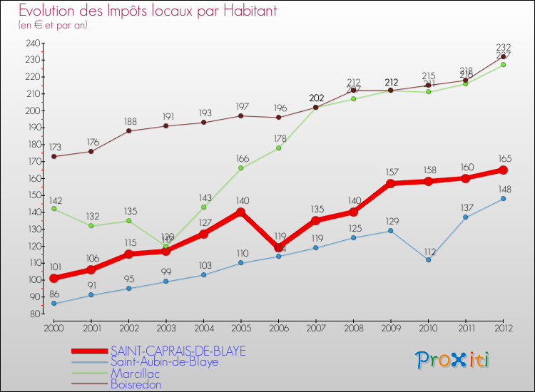 Evolution et montant des impôts locaux par Habitant pour SAINT-CAPRAIS-DE-BLAYE et les communes proches Comparaison des impôts locaux par habitant pour SAINT-CAPRAIS-DE-BLAYE et les communes voisines