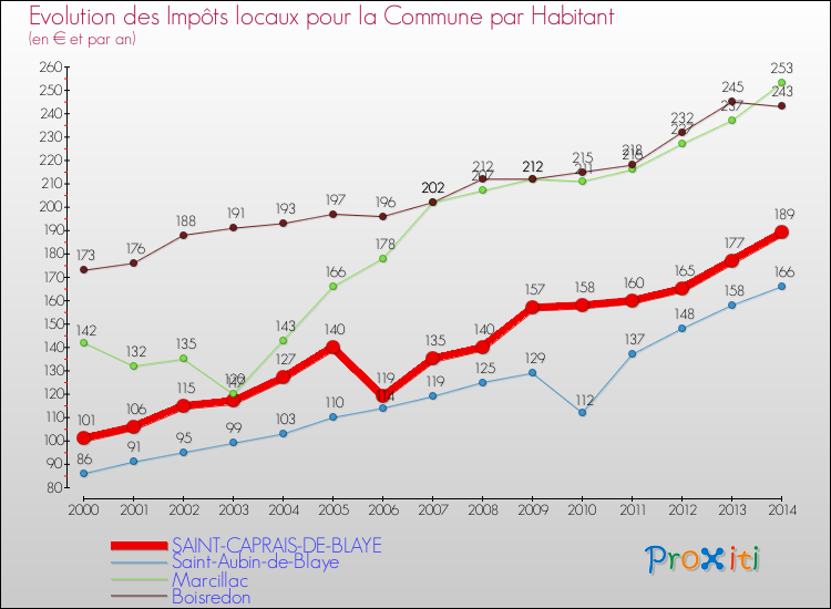 Evolution et montant des impôts locaux par Habitant pour SAINT-CAPRAIS-DE-BLAYE et les communes proches de 2000 à 2014 Comparaison des impôts locaux par habitant pour SAINT-CAPRAIS-DE-BLAYE et les communes voisines de 2000 à 2014
