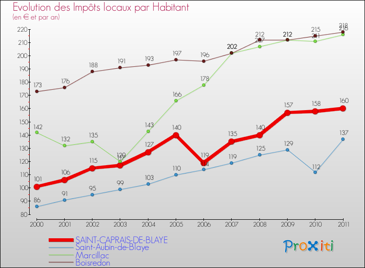 Evolution et montant des impôts locaux par Habitant pour SAINT-CAPRAIS-DE-BLAYE et les communes proches Comparaison des impôts locaux par habitant pour SAINT-CAPRAIS-DE-BLAYE et les communes voisines