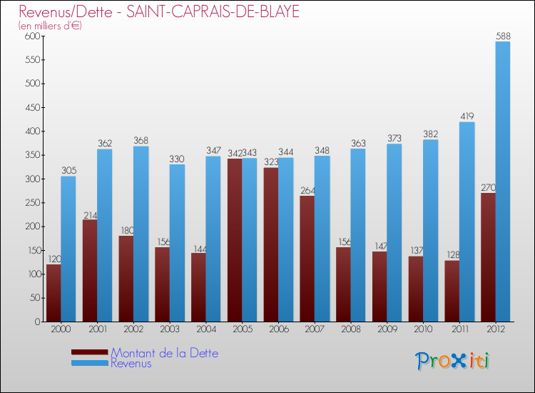 Evolution comparée de la dette et des revenus pour la commune de SAINT-CAPRAIS-DE-BLAYE de 2000 à 2012 Comparaison de la dette et des revenus pour SAINT-CAPRAIS-DE-BLAYE de 2000 à 2012