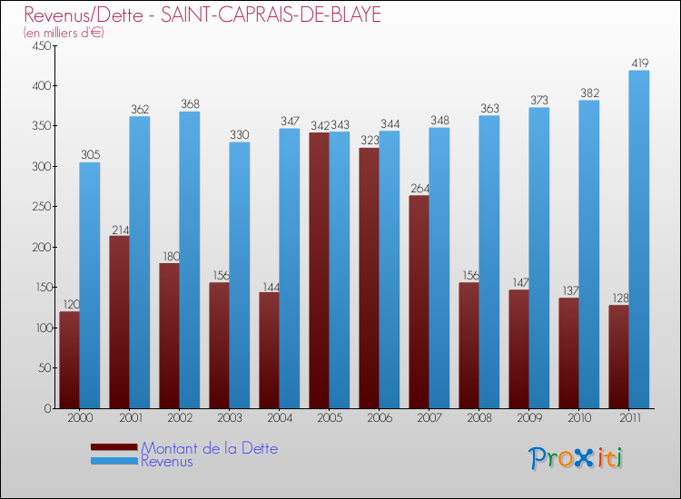 Evolution comparée de la dette et des revenus pour la commune de SAINT-CAPRAIS-DE-BLAYE de 2000 à 2011 Comparaison de la dette et des revenus pour SAINT-CAPRAIS-DE-BLAYE de 2000 à 2011