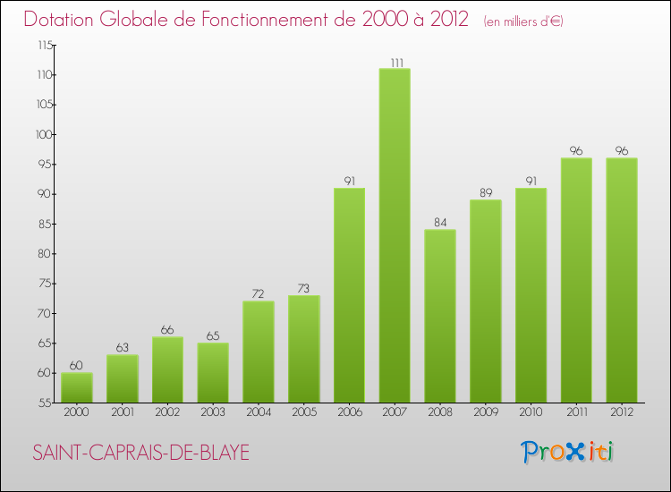 Evolution du montant de la Dotation Globale de Fonctionnement pour la commune de SAINT-CAPRAIS-DE-BLAYE de 2000 à 2012 Evolution du montant de la Dotation Globale de Fonctionnement pour SAINT-CAPRAIS-DE-BLAYE de 2000 à 2012