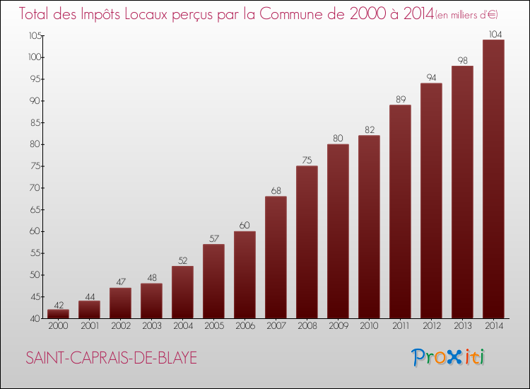 Evolution des Impôts Locaux pour la commune de SAINT-CAPRAIS-DE-BLAYE de 2000 à 2014 Evolution des Impôts Locaux pour SAINT-CAPRAIS-DE-BLAYE de 2000 à 2014