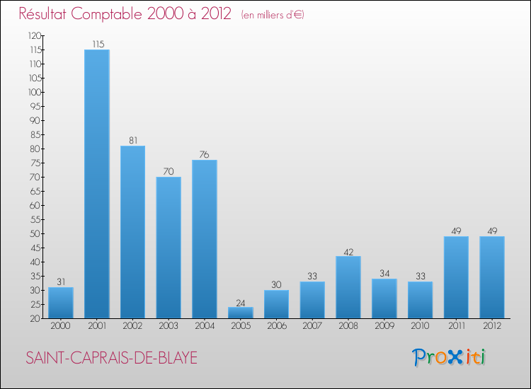 Evolution du résultat comptable pour la commune de SAINT-CAPRAIS-DE-BLAYE de 2000 à 2012 Evolution du résultat comptable pour SAINT-CAPRAIS-DE-BLAYE de 2000 à 2012