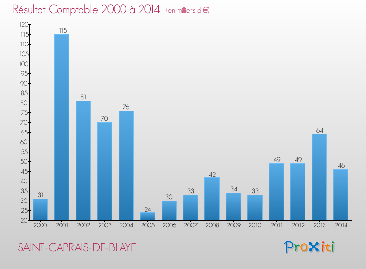 Evolution du résultat comptable pour la commune de SAINT-CAPRAIS-DE-BLAYE de 2000 à 2014 Evolution du résultat comptable pour SAINT-CAPRAIS-DE-BLAYE de 2000 à 2014