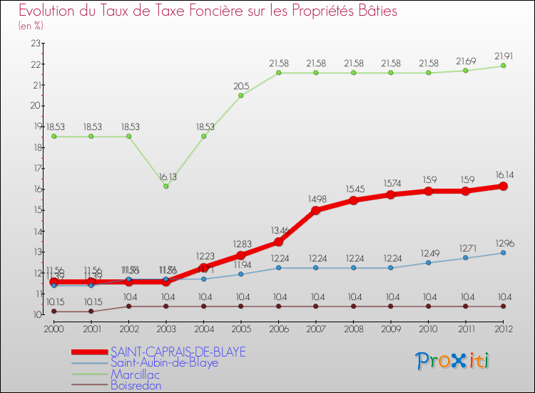 Evolution du taux de la taxe foncière sur le bati pour SAINT-CAPRAIS-DE-BLAYE et les communes proches de 2000 à 2012 Comparaison des taux de taxe foncière sur le bati pour SAINT-CAPRAIS-DE-BLAYE et les communes voisines de 2000 à 2012