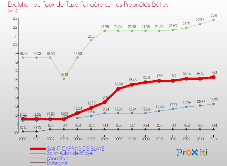 Evolution du taux de la taxe foncière sur le bati pour SAINT-CAPRAIS-DE-BLAYE et les communes proches de 2000 à 2014 Comparaison des taux de taxe foncière sur le bati pour SAINT-CAPRAIS-DE-BLAYE et les communes voisines de 2000 à 2014