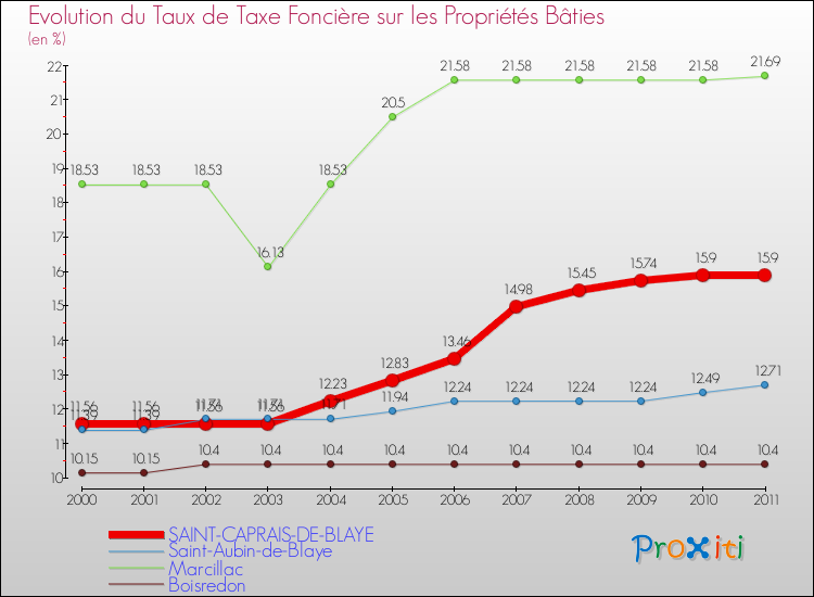 Evolution du taux de la taxe foncière sur le bati pour SAINT-CAPRAIS-DE-BLAYE et les communes proches Comparaison des taux de taxe foncière sur le bati pour SAINT-CAPRAIS-DE-BLAYE et les communes voisines