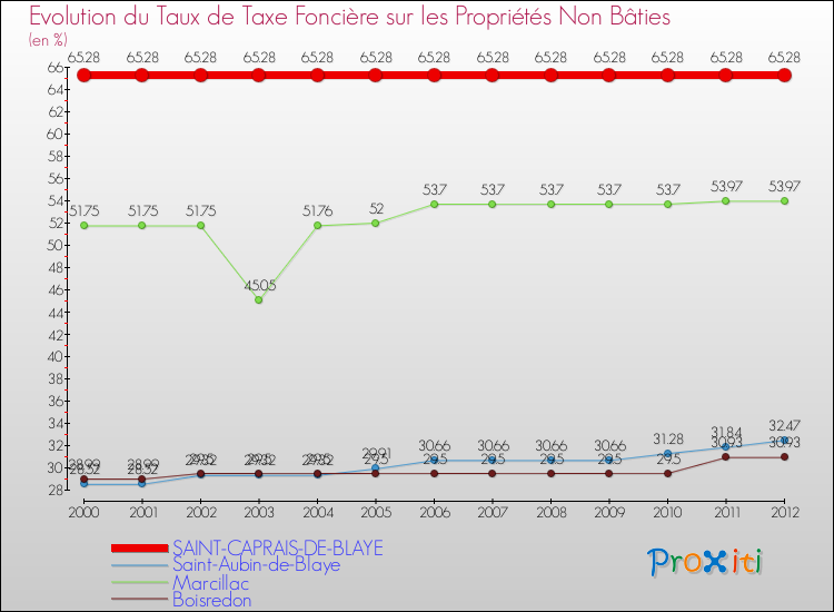 Evolution du taux de la taxe foncière sur les immeubles et terrains non batis pour SAINT-CAPRAIS-DE-BLAYE et les communes proches de 2000 à 2012 Comparaison des taux de la taxe foncière sur les immeubles et terrains non batis pour SAINT-CAPRAIS-DE-BLAYE et les communes voisines de 2000 à 2012