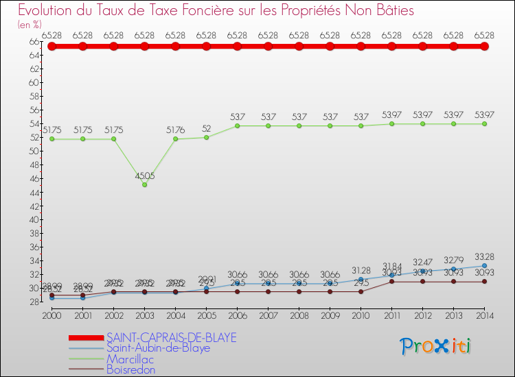 Evolution du taux de la taxe foncière sur les immeubles et terrains non batis pour SAINT-CAPRAIS-DE-BLAYE et les communes proches de 2000 à 2014 Comparaison des taux de la taxe foncière sur les immeubles et terrains non batis pour SAINT-CAPRAIS-DE-BLAYE et les communes voisines de 2000 à 2014
