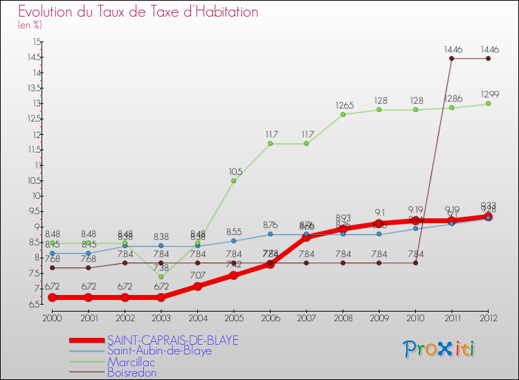 Evolution du taux de la taxe d'habitation pour SAINT-CAPRAIS-DE-BLAYE et les communes proches Comparaison des taux de la taxe d'habitation pour SAINT-CAPRAIS-DE-BLAYE et les communes voisines