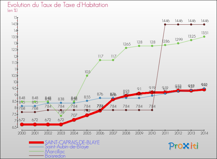 Evolution du taux de la taxe d'habitation pour SAINT-CAPRAIS-DE-BLAYE et les communes proches de 2000 à 2014 Comparaison des taux de la taxe d'habitation pour SAINT-CAPRAIS-DE-BLAYE et les communes voisines de 2000 à 2014