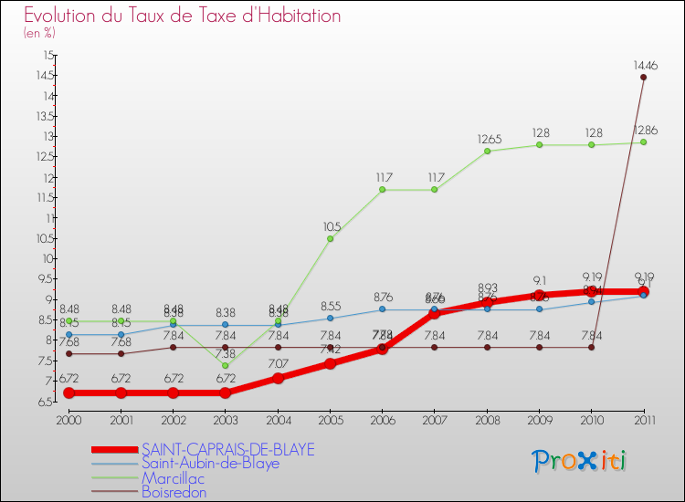 Evolution du taux de la taxe d'habitation pour SAINT-CAPRAIS-DE-BLAYE et les communes proches Comparaison des taux de la taxe d'habitation pour SAINT-CAPRAIS-DE-BLAYE et les communes voisines