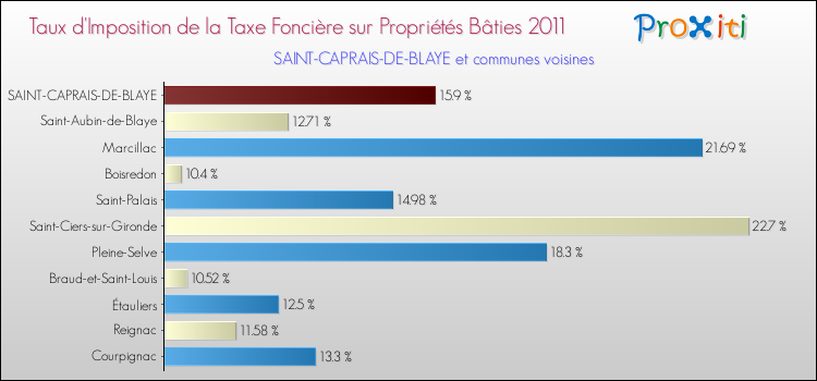 Taux d'imposition de la taxe foncière sur le bati 2011 pour SAINT-CAPRAIS-DE-BLAYE et les communes proches Comparaison des taux d'imposition de la taxe foncière sur le bati 2011 pour SAINT-CAPRAIS-DE-BLAYE et les communes voisines