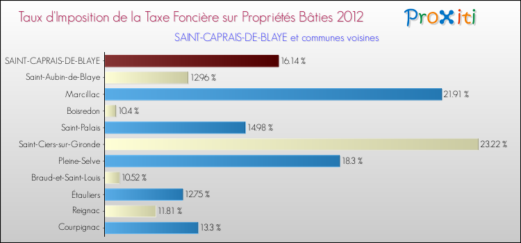 Taux d'imposition de la taxe foncière sur le bati 2012 pour SAINT-CAPRAIS-DE-BLAYE et les communes proches Comparaison des taux d'imposition de la taxe foncière sur le bati 2012 pour SAINT-CAPRAIS-DE-BLAYE et les communes voisines