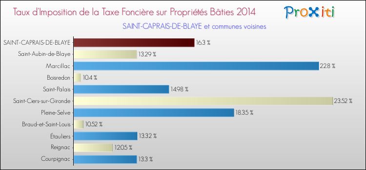 Taux d'imposition de la taxe foncière sur le bati 2014 pour SAINT-CAPRAIS-DE-BLAYE et les communes proches Comparaison des taux d'imposition de la taxe foncière sur le bati 2014 pour SAINT-CAPRAIS-DE-BLAYE et les communes voisines