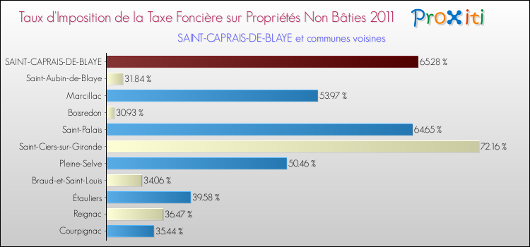 Taux d'imposition de la taxe foncière sur les immeubles et terrains non batis 2011 pour SAINT-CAPRAIS-DE-BLAYE et les communes proches Comparaison des taux d'imposition de la taxe foncière sur les immeubles et terrains non batis 2011 pour SAINT-CAPRAIS-DE-BLAYE et les communes voisines