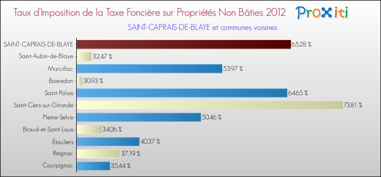 Taux d'imposition de la taxe foncière sur les immeubles et terrains non batis 2012 pour SAINT-CAPRAIS-DE-BLAYE et les communes proches Comparaison des taux d'imposition de la taxe foncière sur les immeubles et terrains non batis 2012 pour SAINT-CAPRAIS-DE-BLAYE et les communes voisines