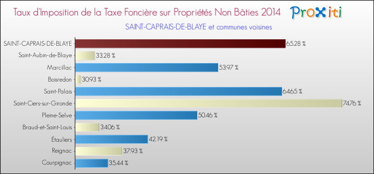 Taux d'imposition de la taxe foncière sur les immeubles et terrains non batis 2014 pour SAINT-CAPRAIS-DE-BLAYE et les communes proches Comparaison des taux d'imposition de la taxe foncière sur les immeubles et terrains non batis 2014 pour SAINT-CAPRAIS-DE-BLAYE et les communes voisines