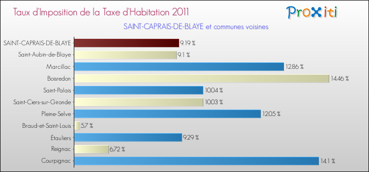 Taux d'imposition de la taxe d'habitation 2011 pour SAINT-CAPRAIS-DE-BLAYE et les communes proches Comparaison des taux d'imposition de la taxe d'habitation 2011 pour SAINT-CAPRAIS-DE-BLAYE et les communes voisines