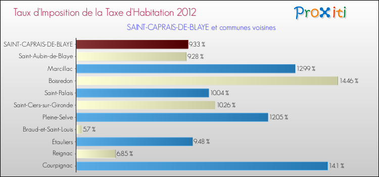 Taux d'imposition de la taxe d'habitation 2012 pour SAINT-CAPRAIS-DE-BLAYE et les communes proches Comparaison des taux d'imposition de la taxe d'habitation 2012 pour SAINT-CAPRAIS-DE-BLAYE et les communes voisines