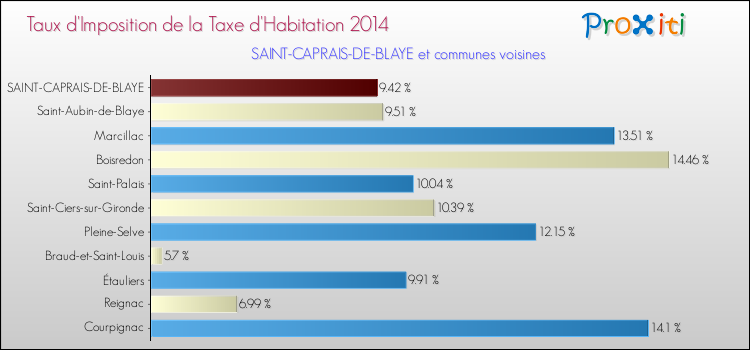 Taux d'imposition de la taxe d'habitation 2014 pour SAINT-CAPRAIS-DE-BLAYE et les communes proches Comparaison des taux d'imposition de la taxe d'habitation 2014 pour SAINT-CAPRAIS-DE-BLAYE et les communes voisines