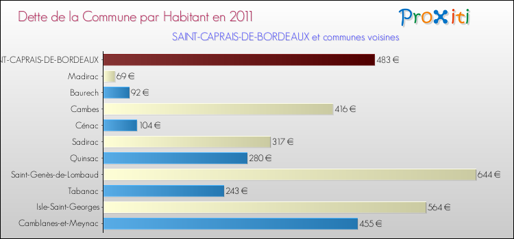 Dette par habitant de la commune en 2011 pour SAINT-CAPRAIS-DE-BORDEAUX et les communes proches Comparaison de la dette par habitant de la commune en 2011 pour SAINT-CAPRAIS-DE-BORDEAUX et les communes voisines
