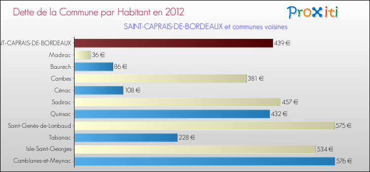 Dette par habitant de la commune en 2012 pour SAINT-CAPRAIS-DE-BORDEAUX et les communes proches Comparaison de la dette par habitant de la commune en 2012 pour SAINT-CAPRAIS-DE-BORDEAUX et les communes voisines