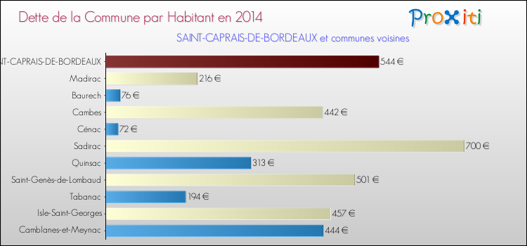 Dette par habitant de la commune en 2014 pour SAINT-CAPRAIS-DE-BORDEAUX et les communes proches Comparaison de la dette par habitant de la commune en 2014 pour SAINT-CAPRAIS-DE-BORDEAUX et les communes voisines
