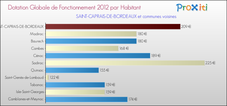 Montant des dotations globales de fonctionnement DGF par Habitant pour SAINT-CAPRAIS-DE-BORDEAUX et les communes proches Comparaison des des dotations globales de fonctionnement DGF par habitant pour SAINT-CAPRAIS-DE-BORDEAUX et les communes voisines