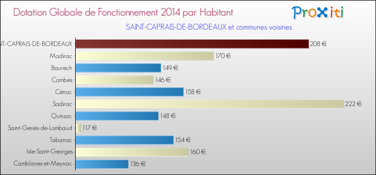 Montant des dotations globales de fonctionnement DGF par Habitant pour SAINT-CAPRAIS-DE-BORDEAUX et les communes proches en 2014. Comparaison des des dotations globales de fonctionnement DGF par habitant pour SAINT-CAPRAIS-DE-BORDEAUX et les communes voisines en 2014.