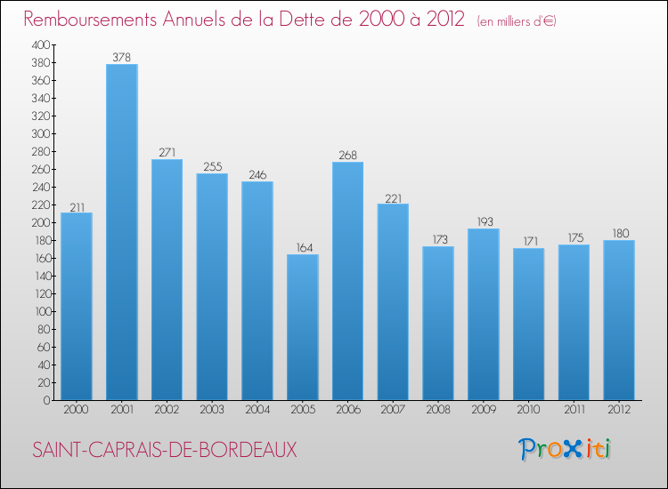 Evolution de l'annuité de la dette pour la commune de SAINT-CAPRAIS-DE-BORDEAUX de 2000 à 2012 Annuités de la dette pour SAINT-CAPRAIS-DE-BORDEAUX de 2000 à 2012