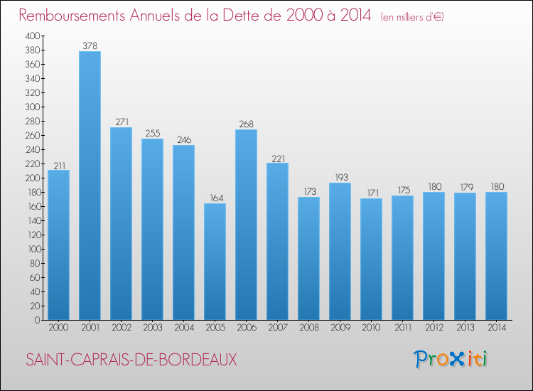 Evolution de l'annuité de la dette pour la commune de SAINT-CAPRAIS-DE-BORDEAUX de 2000 à 2014 Annuités de la dette pour SAINT-CAPRAIS-DE-BORDEAUX de 2000 à 2014