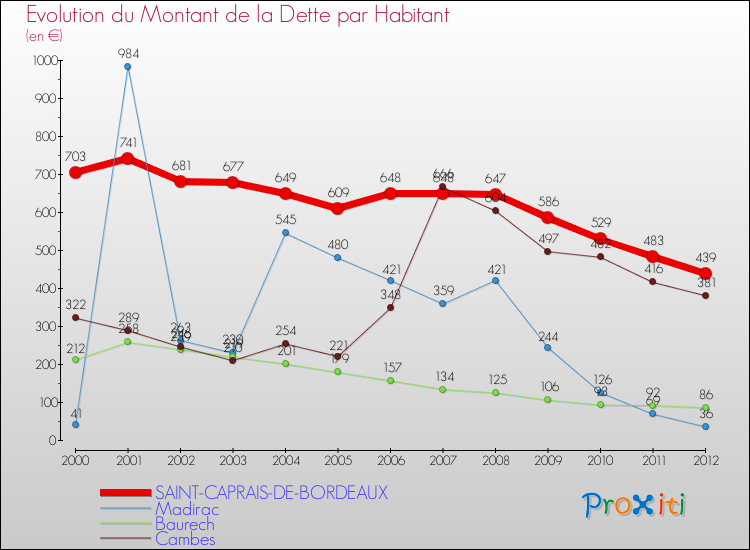 Evolution de la dette par habitant pour la commune de SAINT-CAPRAIS-DE-BORDEAUX et les communes proches de 2000 à 2012 Comparaison de la dette par habitant pour SAINT-CAPRAIS-DE-BORDEAUX et les communes voisines de 2000 à 2012