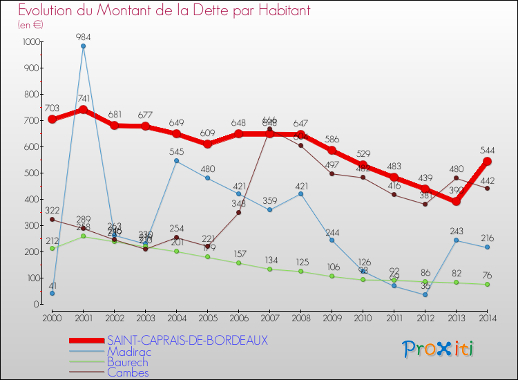 Evolution de la dette par habitant pour la commune de SAINT-CAPRAIS-DE-BORDEAUX et les communes proches de 2000 à 2014 Comparaison de la dette par habitant pour SAINT-CAPRAIS-DE-BORDEAUX et les communes voisines de 2000 à 2014
