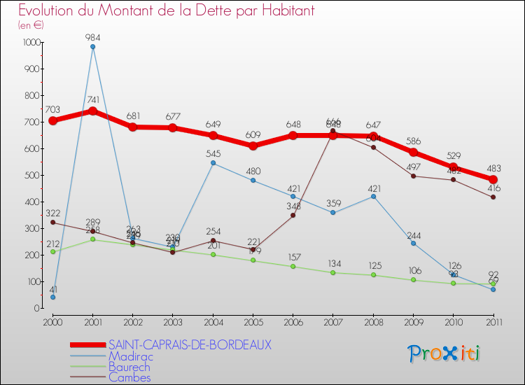 Evolution de la dette par habitant pour la commune de SAINT-CAPRAIS-DE-BORDEAUX et les communes proches Comparaison de la dette par habitant pour SAINT-CAPRAIS-DE-BORDEAUX et les communes voisines