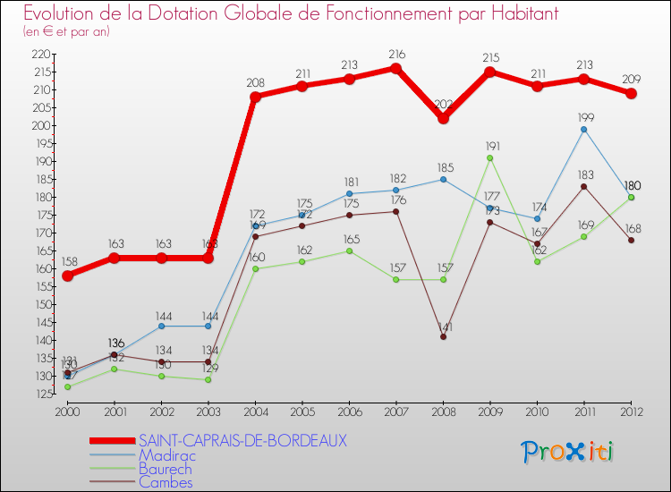 Evolution et montant de la dotation globale de fonctionnement par Habitant pour SAINT-CAPRAIS-DE-BORDEAUX et les communes proches Comparaison des dotations globales de fonctionnement par habitant pour SAINT-CAPRAIS-DE-BORDEAUX et les communes voisines