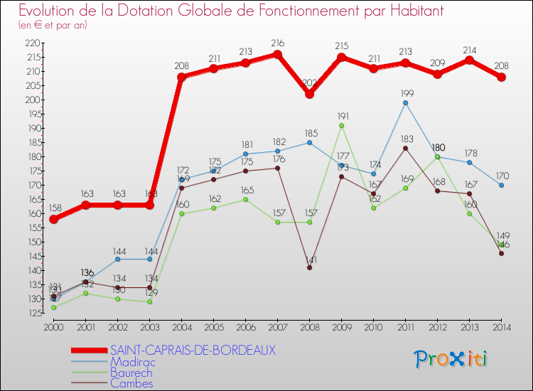 Evolution et montant de la dotation globale de fonctionnement par Habitant pour SAINT-CAPRAIS-DE-BORDEAUX et les communes proches de 2000 à 2014. Comparaison des dotations globales de fonctionnement par habitant pour SAINT-CAPRAIS-DE-BORDEAUX et les communes voisines de 2000 à 2014.
