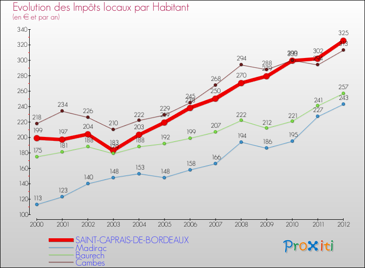Evolution et montant des impôts locaux par Habitant pour SAINT-CAPRAIS-DE-BORDEAUX et les communes proches Comparaison des impôts locaux par habitant pour SAINT-CAPRAIS-DE-BORDEAUX et les communes voisines
