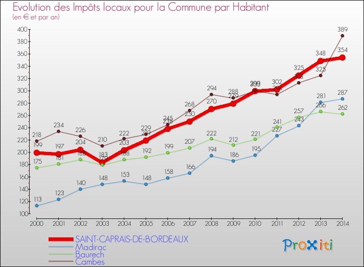 Evolution et montant des impôts locaux par Habitant pour SAINT-CAPRAIS-DE-BORDEAUX et les communes proches de 2000 à 2014 Comparaison des impôts locaux par habitant pour SAINT-CAPRAIS-DE-BORDEAUX et les communes voisines de 2000 à 2014