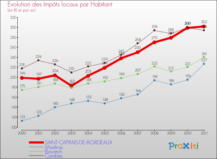 Evolution et montant des impôts locaux par Habitant pour SAINT-CAPRAIS-DE-BORDEAUX et les communes proches Comparaison des impôts locaux par habitant pour SAINT-CAPRAIS-DE-BORDEAUX et les communes voisines